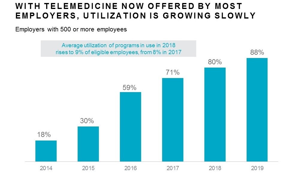 Figure 1 - Source: MERCER NATIONAL SURVEY OF EMPLOYER-SPONSORED HEALTH PLANS 2019