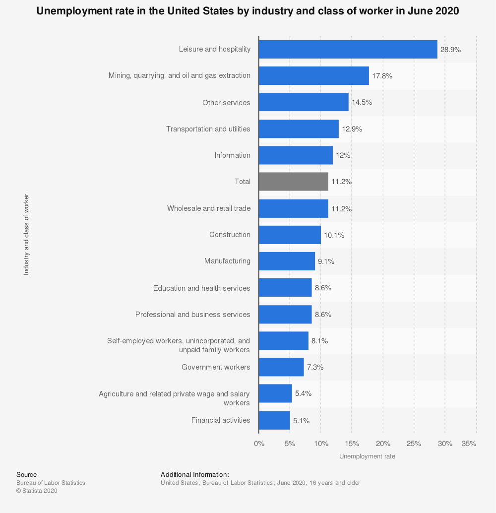 Unemployment Rates